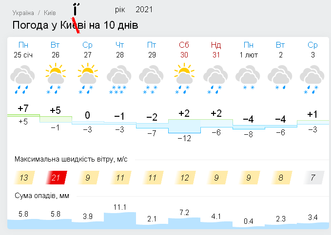 Погода Київ